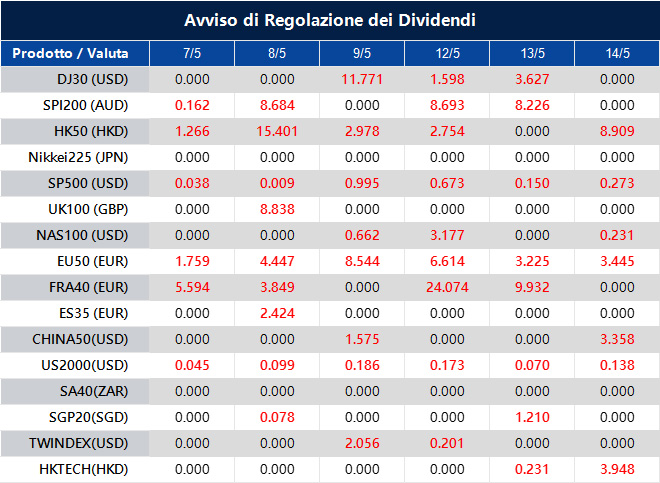 Avviso di Regolazione dei Dividendi