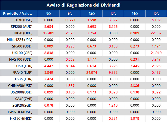 Avviso di Regolazione dei Dividendi