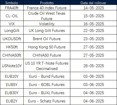 Annuncio del rollover dei futures di maggio