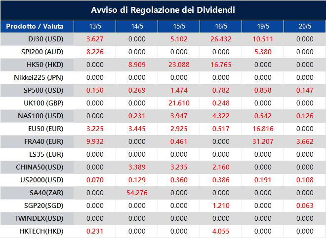 Avviso di Regolazione dei Dividendi
