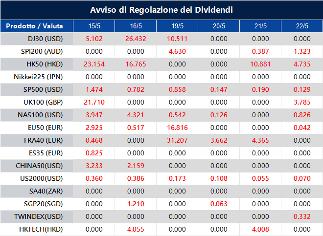 Avviso di Regolazione dei Dividendi