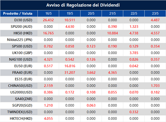 Avviso di Regolazione dei Dividendi