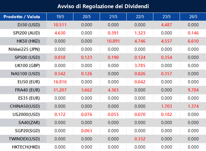 Avviso di Regolazione dei Dividendi