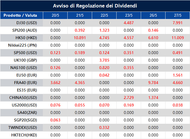 Avviso di Regolazione dei Dividendi