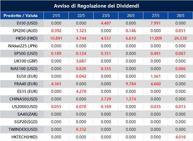 Avviso di Regolazione dei Dividendi