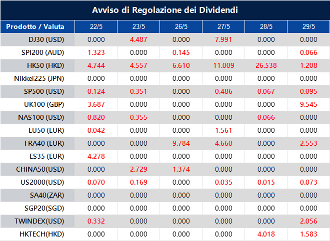 Avviso di Regolazione dei Dividendi