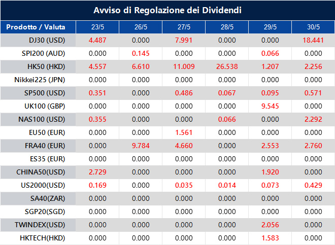 Avviso di Regolazione dei Dividendi
