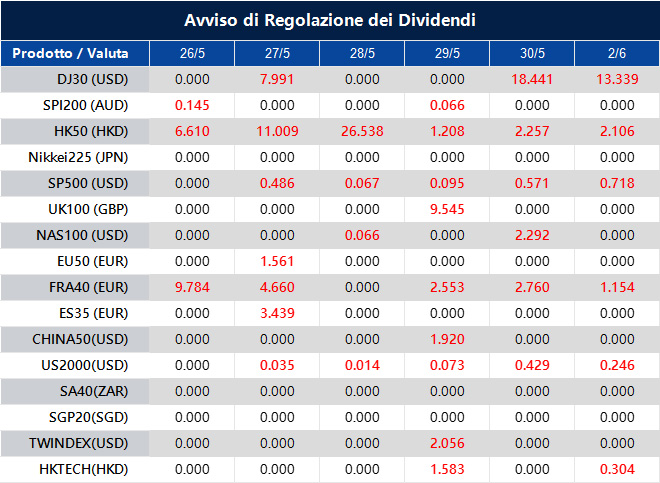 Avviso di Regolazione dei Dividendi