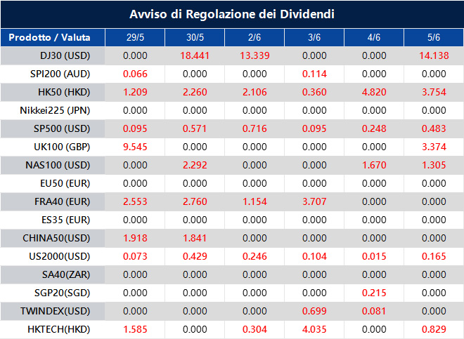 Avviso di Regolazione dei Dividendi