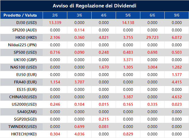 Avviso di Regolazione dei Dividendi