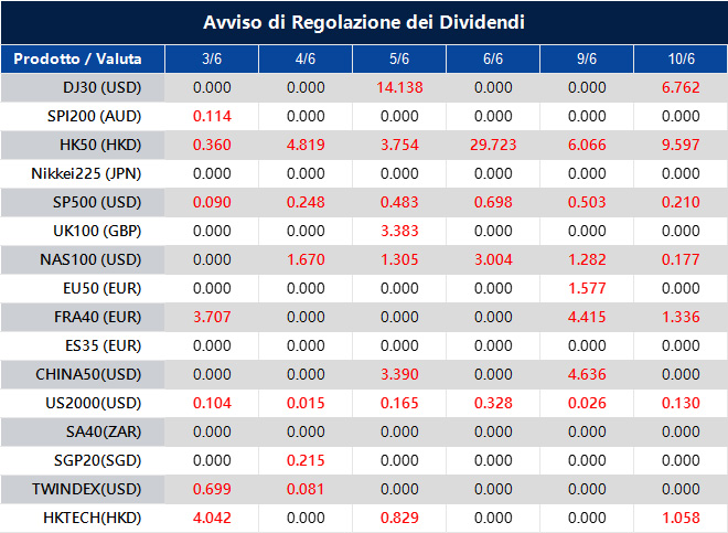 Avviso di Regolazione dei Dividendi
