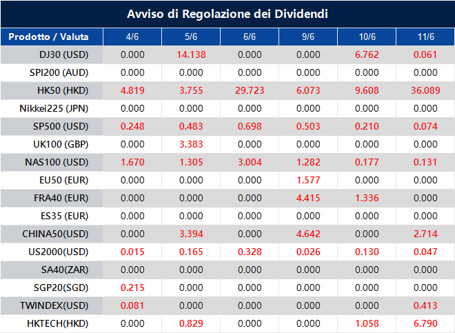 Avviso di Regolazione dei Dividendi