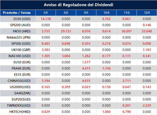Avviso di Regolazione dei Dividendi