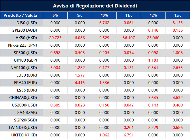 Avviso di Regolazione dei Dividendi