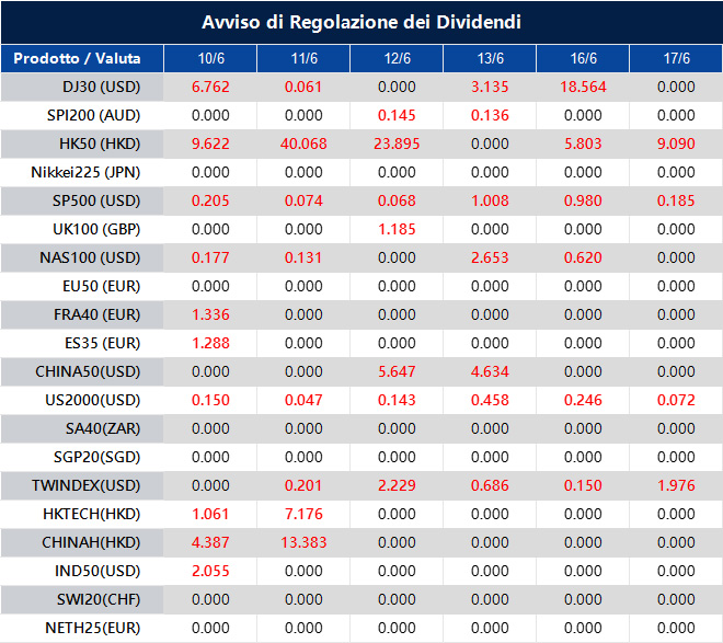 Avviso di Regolazione dei Dividendi