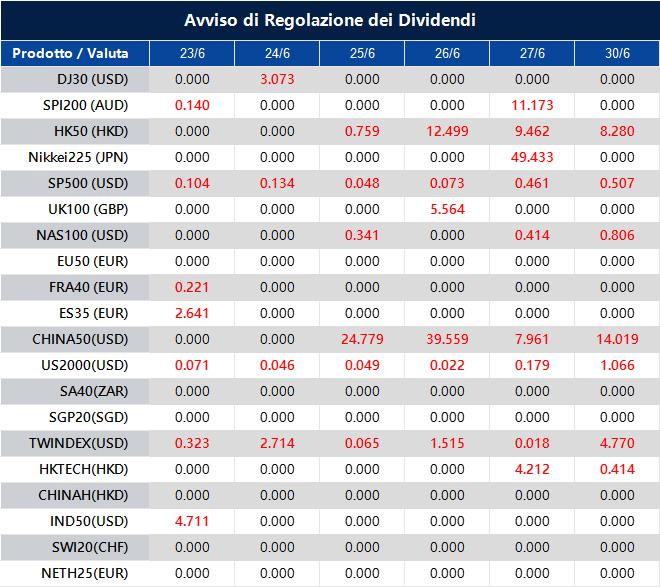 Avviso di Regolazione dei Dividendi