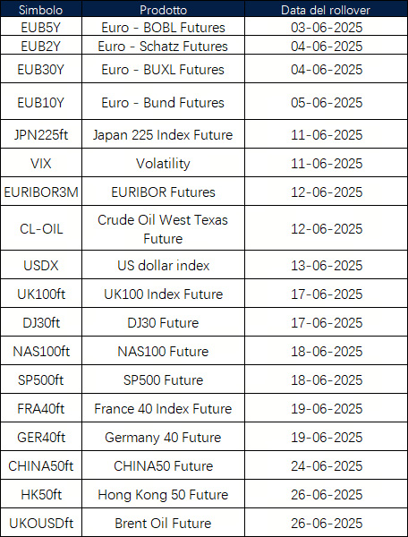 Annuncio del rollover dei futures di giugno