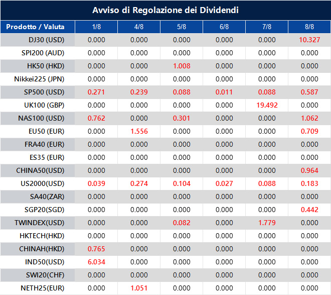 Avviso di Regolazione dei Dividendi