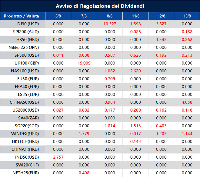 Avviso di Regolazione dei Dividendi