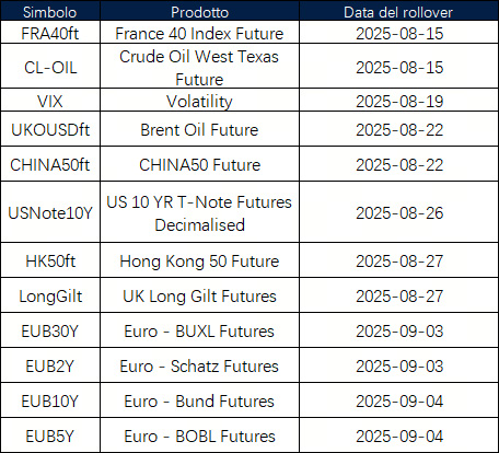 Annuncio del rollover dei futures di agosto