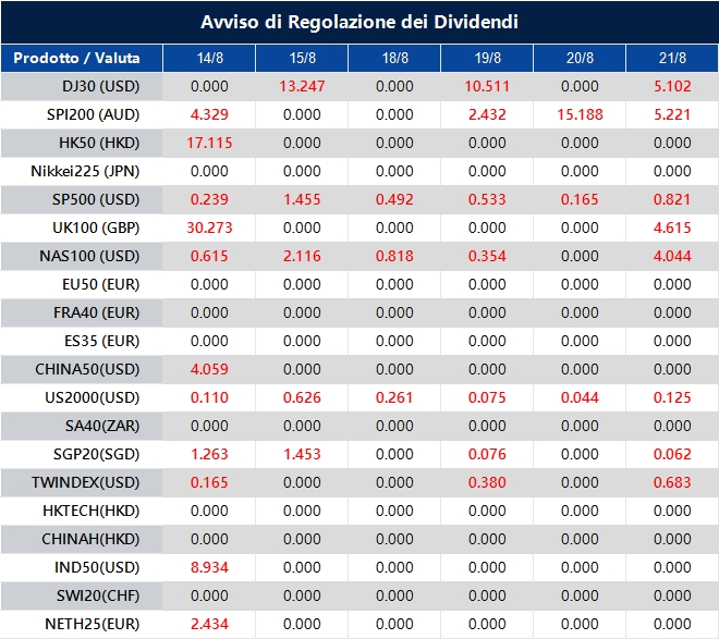 Avviso di Regolazione dei Dividendi