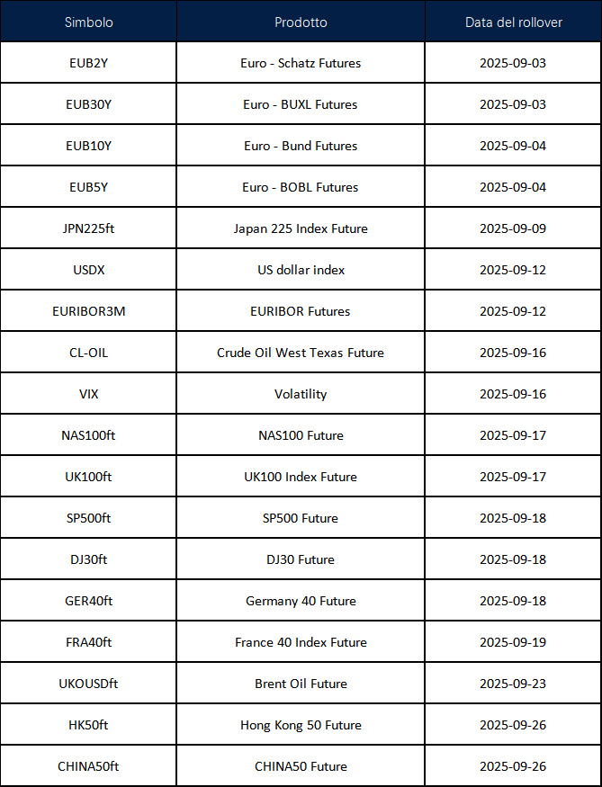 Annuncio del rollover dei futures di settembre