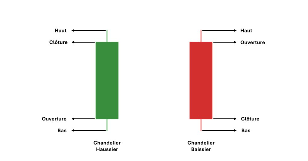 comment-les-chandeliers-japonais-sont-ils-formés