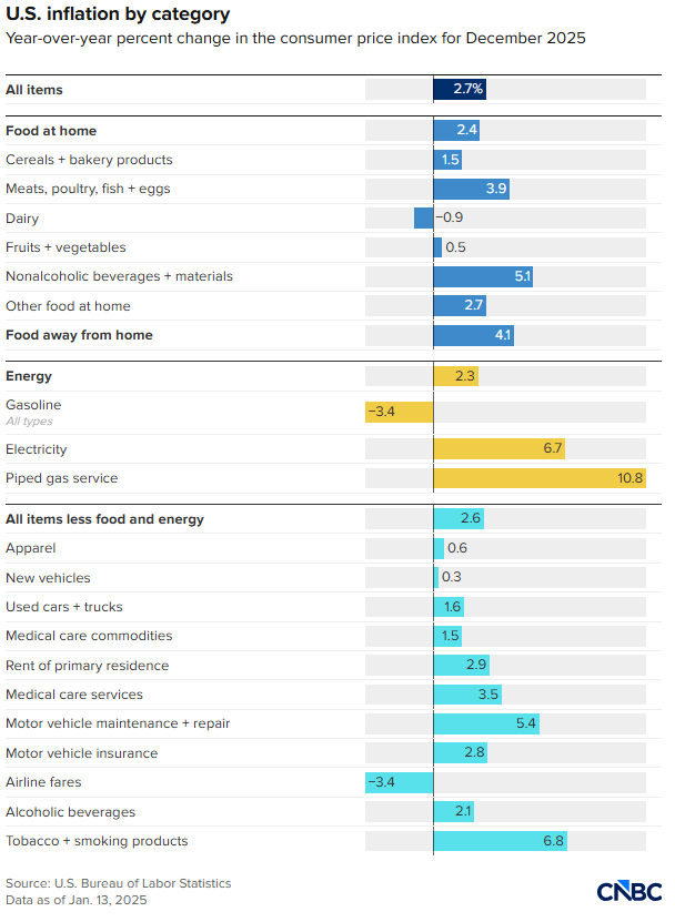us-inflation-by-category | VT Markets us-inflation-by-category