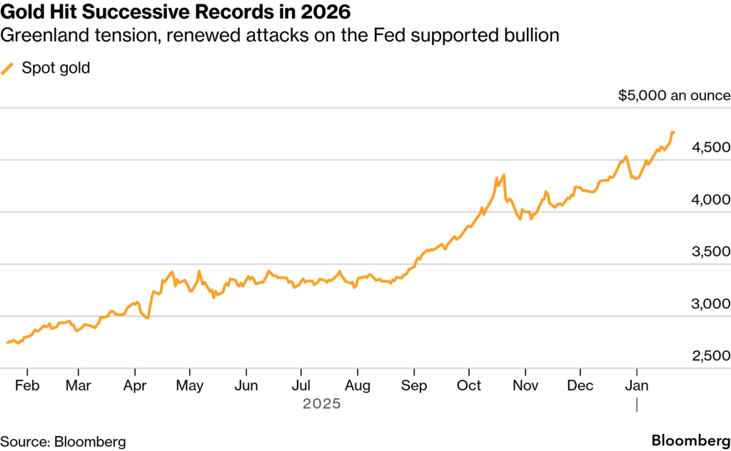 gold-hit-successuve-records-in-2026 | VT Markets